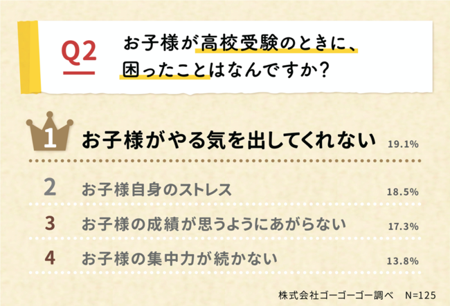 お子様が高校受験のときに、 困ったことはなんですか？