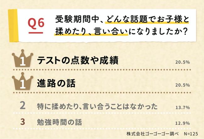 受験期間中、どんな話題でお子様と 揉めたり、言い合いになりましたか？