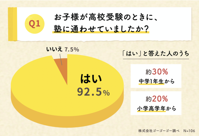 お子様が高校受験のときに、塾に通わせていましたか？