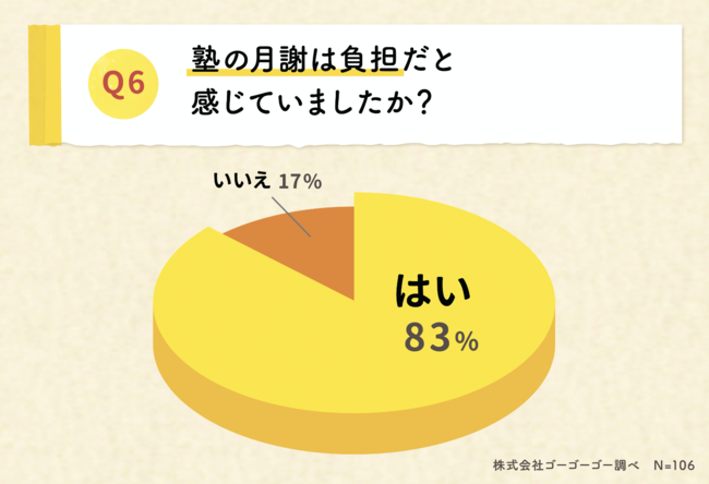 塾の月謝は負担だと感じていましたか？