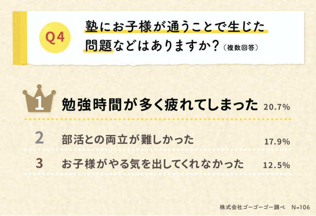 塾にお子様が通うことで生じた問題などはありますか？