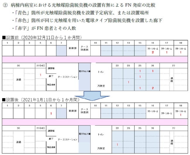 図２：病棟内病室における光触媒除菌脱臭機の設置有無によるFN発症の比較