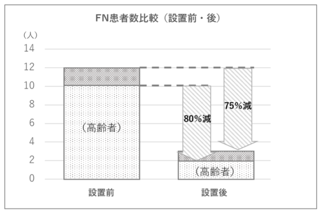 図１：FN患者数比較（設置前後）