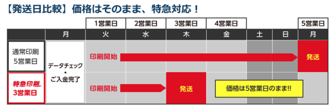 期間中は何件頼んでも印刷から発送まで全て3営業日！