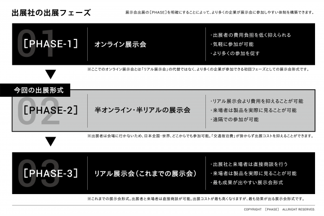 出展社から見た「出展のフェーズ」を体系化