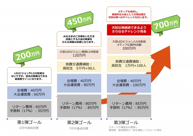 クラウドファンディング予算について