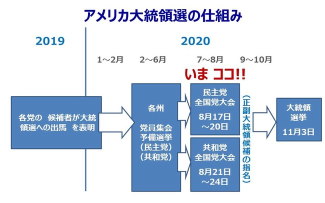 大統領選のプロセス