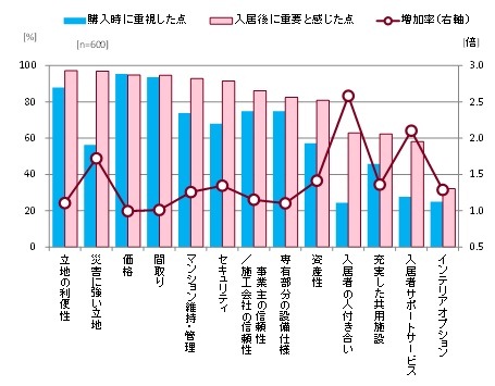 図1【マンション住まいで重要と感じるポイント】