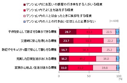 図2【快適な暮らしのために必要だと思う人付き合いの程度】jpg