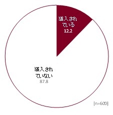 図3【コミュニティ形成支援サービスの導入有無