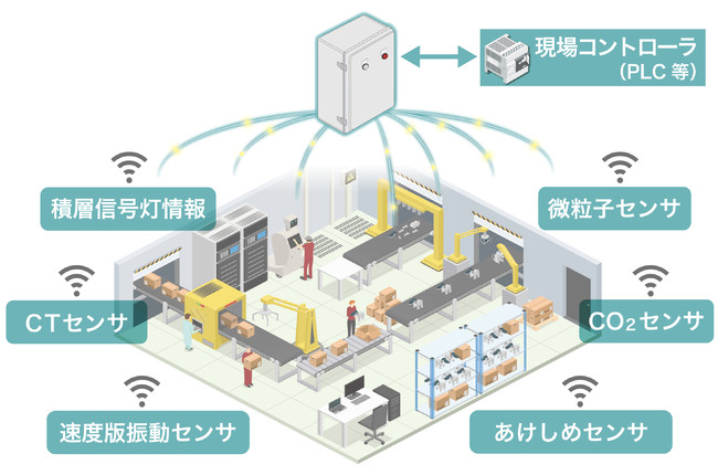 生産現場のセンシング