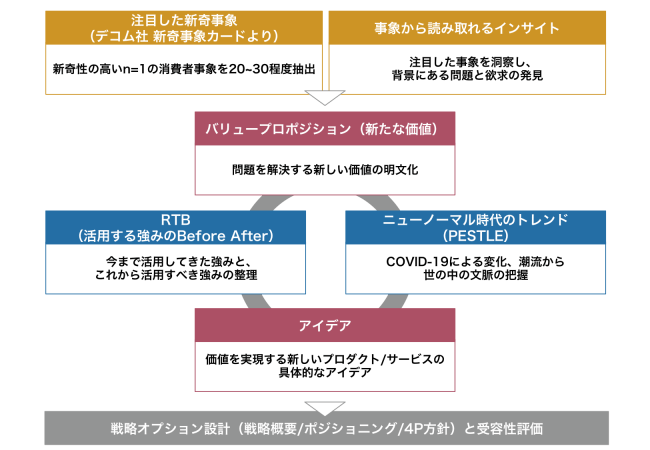 アイデア開発のフレーム