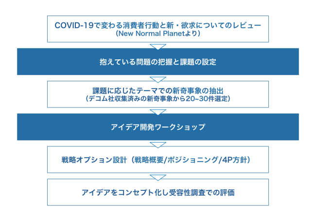 ニューノーマル・デザインワークの基本プロセス