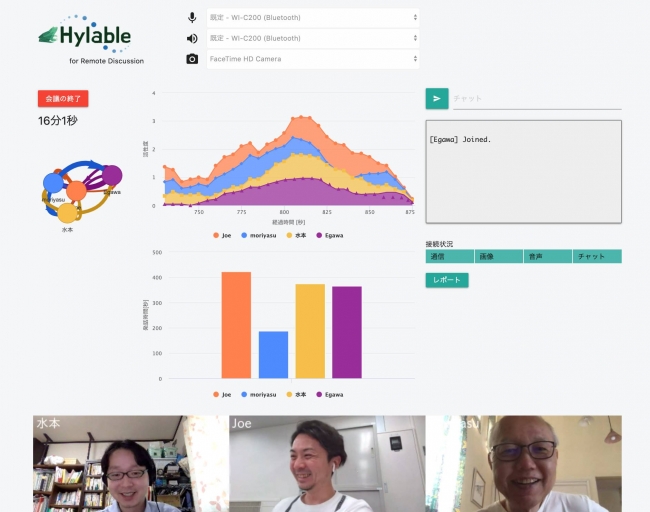 「Hylable」の出力画面の例。左端には会話のターンテイクが、中央には各参加者の発話量がリアルタイムで表示される。