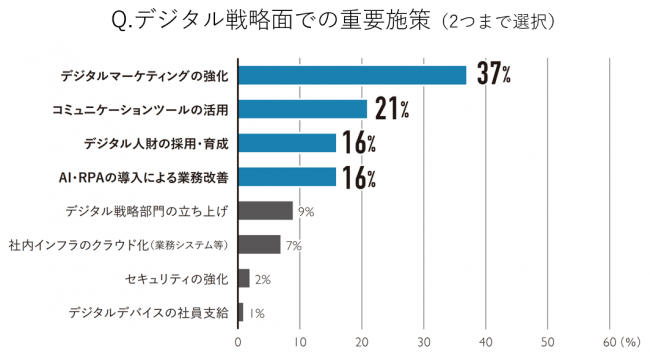 タナベ経営「新型コロナウイルスの企業経営に与える影響に関する調査」より。調査期間：2020年5月25日～6月5日、対象：日本全国の企業経営者・役員・社員、有効回答：459件