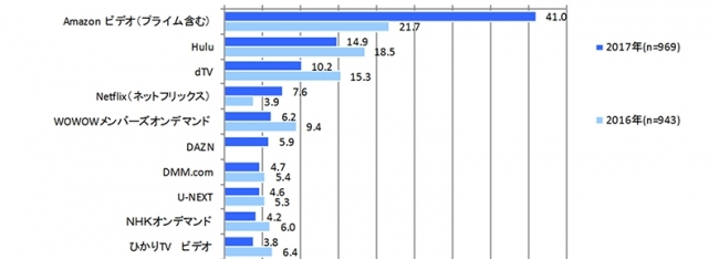 【図表3. 利用している有料の動画配信サービスTOP10（複数回答）】