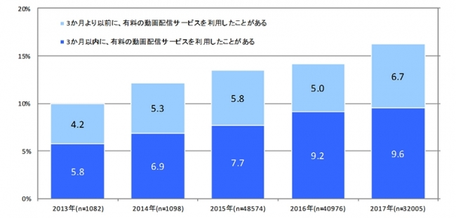 【図表１. 有料動画配信サービスの利用率】