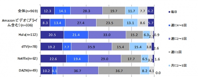 【図表4. 主に利用するサービス別有料動画配信サービスの視聴頻度】