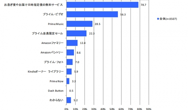 【図表2. Amazonプライム会員が利用しているサービス（複数回答）】