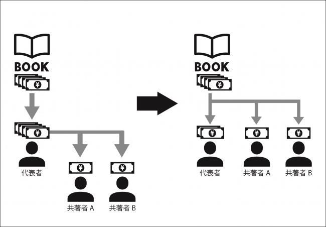 代表者自身が分配することなく、指定した割合で直接支払額を受け取れるようになった。