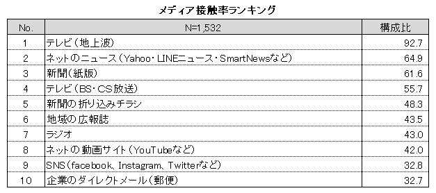 シニアライフ総研（R）2020年3月下旬調査実施結果より