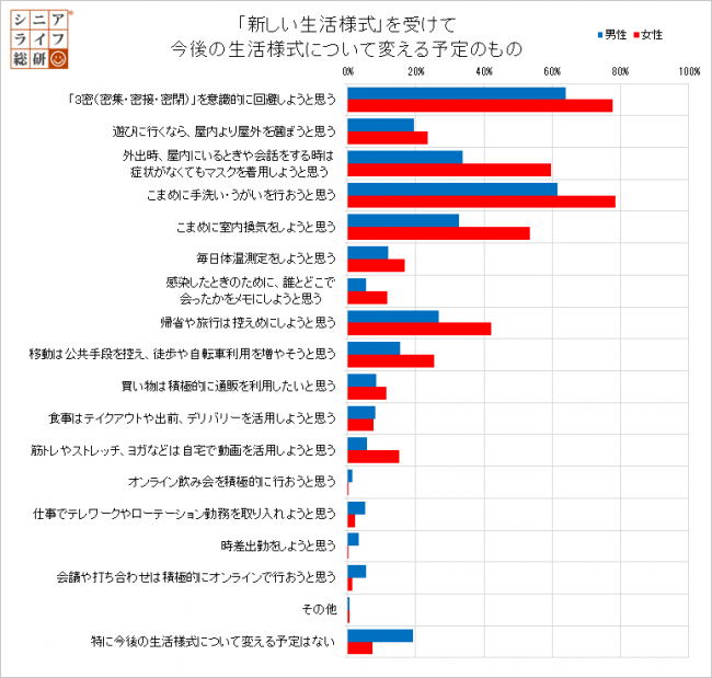 「新しい生活様式」を受けて今後の生活様式について変える予定のもの