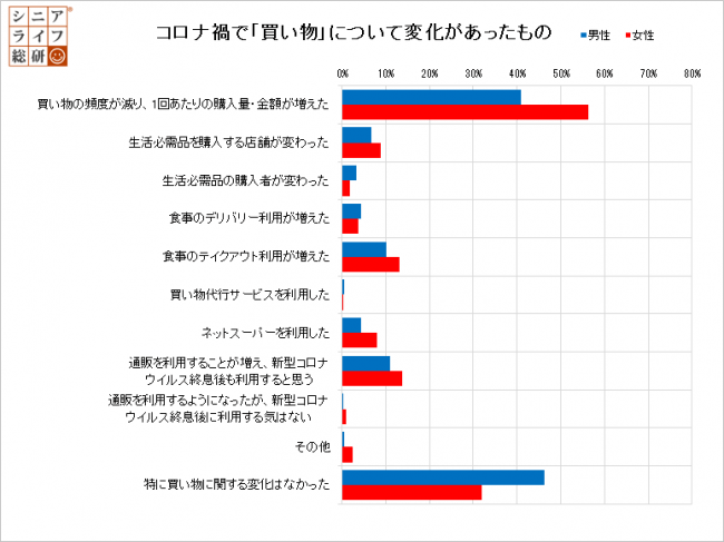 コロナ禍で「買い物」について変化があったもの