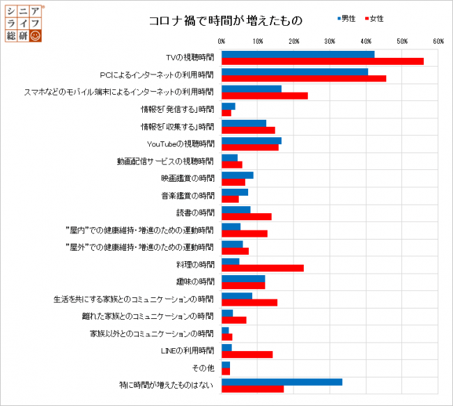 コロナ禍で時間が増えたもの