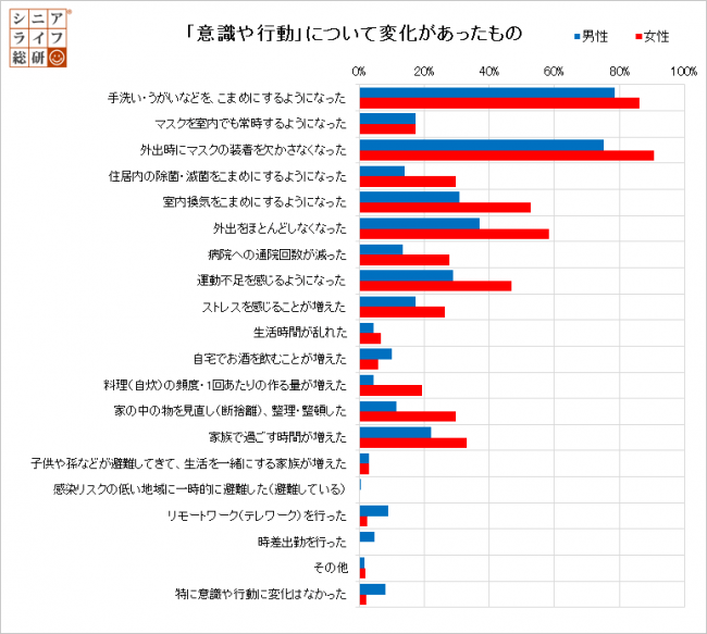 「意識や行動」について変化があったもの