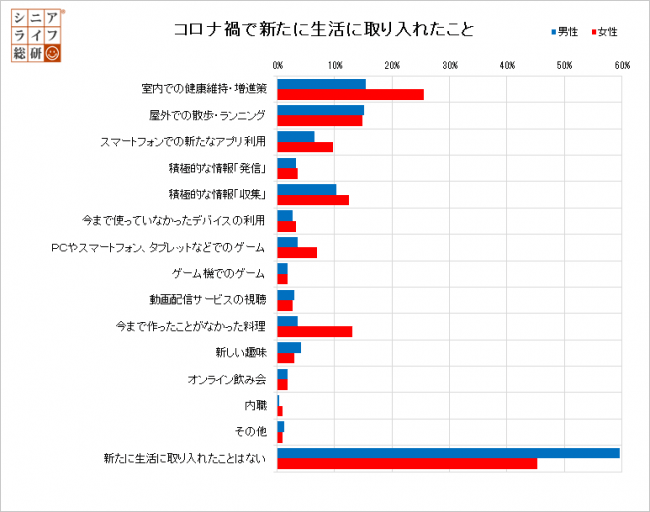 コロナ禍で新たに生活に取り入れたこと