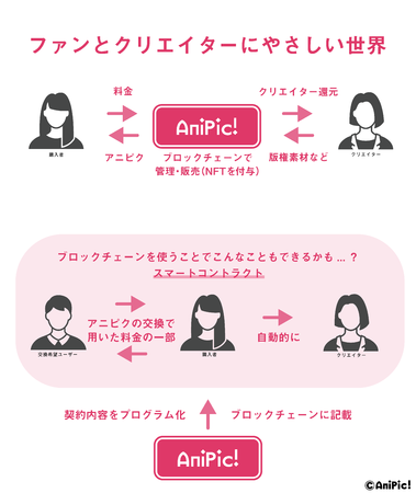 AniPic!プラットフォームではブロックチェーン技術を用いて大切なアニメ版権を管理しております。NFTでアニメデータ1枚1枚に固有性を証明し、ブロックチェーンでデジタルーデータの管理をしております。