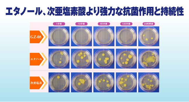 エタノールや次亜塩素酸と比較し持続性があるのが最大の特徴