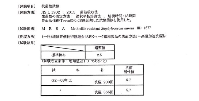 SEKマーク繊維製品の洗濯方法により200回、365回洗濯しても抗菌効果は変わらず（一般社団法人BOKEN、抗菌性試験済み）