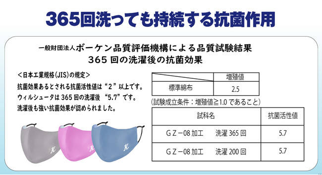 SEKマーク繊維製品の洗濯方法により200回、365回洗濯しても抗菌効果は変わらず（一般社団法人BOKEN、抗菌性試験済み）