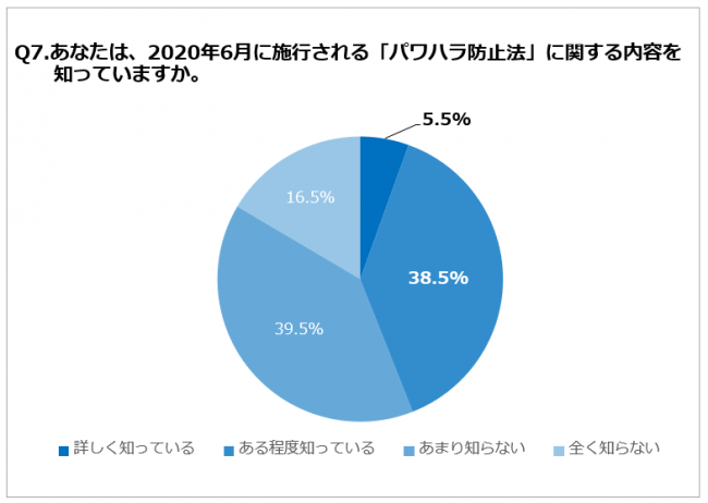 Q7. あなたは2020年6月に施行される「パワハラ防止法」に関する内容を知っていますか。