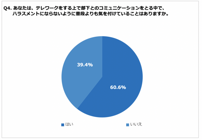 Q4. あなたは、テレワークをする上で部下とのコミュニケーションをとる中で、ハラスメントにならないように普段よりも気を付けていることはありますか。