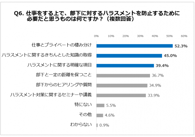 Q6. 仕事をする上で、部下に対するハラスメントにならないようにどのような点に気を付けていますか。