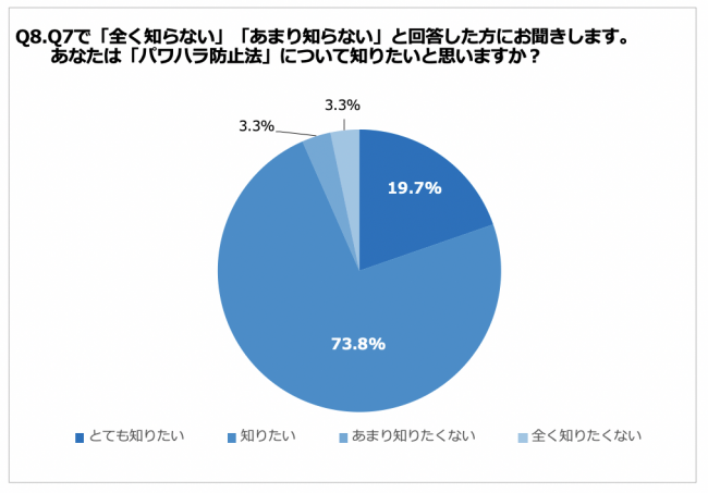 Q8.あなたは「パワハラ防止法」について知りたいと思いますか。