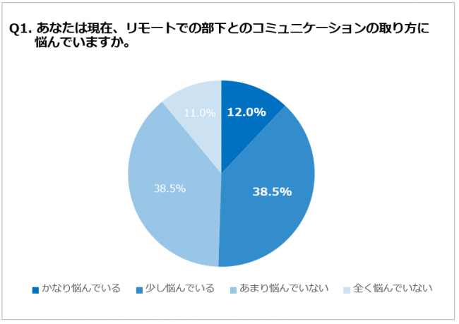 Q1. あなたは現在、リモートでの部下とのコミュニケーションの取り方に悩んでいますか。