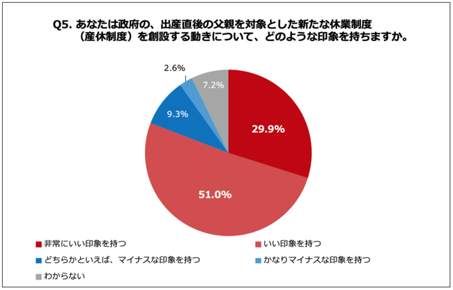 Q5.あなたは政府の、出産直後の父親を対象とした新たな休業制度（産休制度）を創設する動きについて、どのような印象を持ちますか