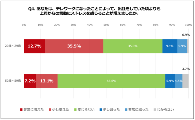 Q4.あなたは、テレワークになったことによって、出社をしていた頃よりも上司からの言動にストレスを感じることが増えましたか。