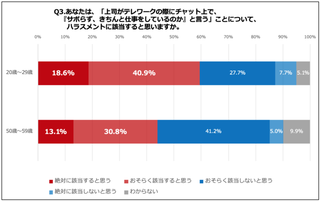 Q3.あなたは、「上司がテレワークの際にチャット上で、『サボらず、きちんと仕事をしているのか』と言う」ことについて、ハラスメントに該当すると思いますか。