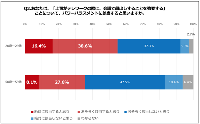 Q2.あなたは、「上司がテレワークの際に、会議で顔出しすることを強要する」ことについて、パワーハラスメントに該当すると思いますか。