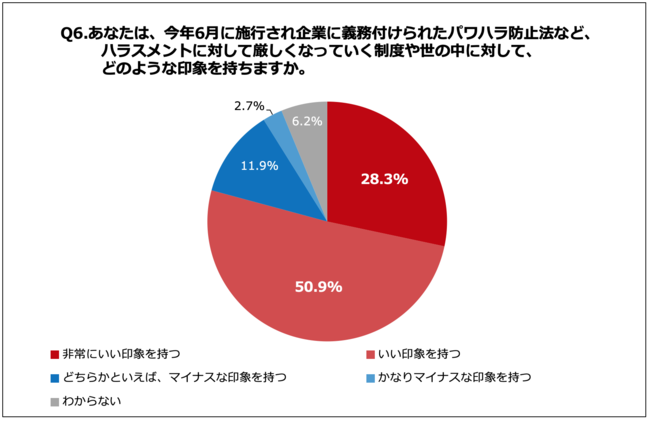 Q6.あなたは、今年6月に施行され企業に義務付けられたパワハラ防止法など、ハラスメントに対して厳しくなっていく制度や世の中に対して、どのような印象を持ちますか。