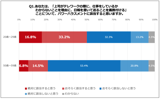 Q1.あなたは、「上司がテレワークの際に、仕事をしているかわからないことを理由に、日報を書いて送ることを義務付ける」ことについて、パワーハラスメントに該当すると思いますか。