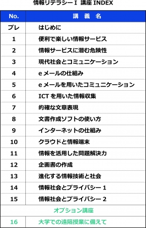 情報リテラシー1講座INDEX