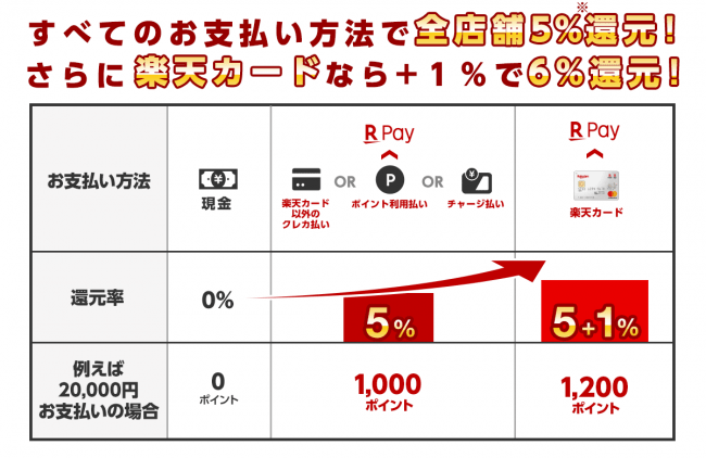 図3 ※還元の詳細はキャンペーン概要をご確認ください