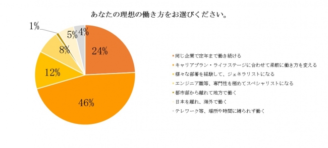 「あなたの理想の働き方をお選びください」アンケート結果