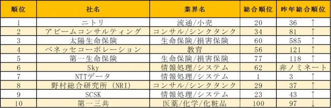 志望理由別ランキング　雇用の魅力：「教育研修に熱心」な企業ランキングトップ10