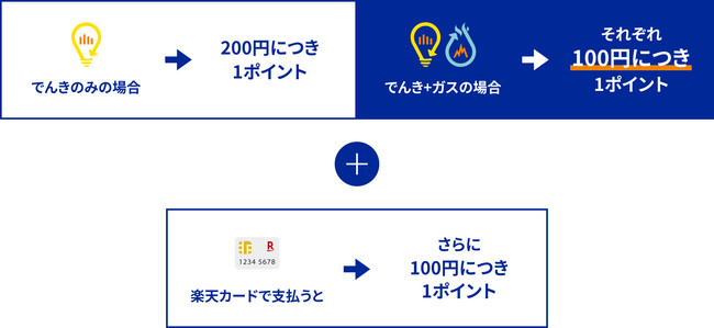 「楽天でんき」と「楽天ガス」のご利用による「楽天ポイント」付与のイメージ